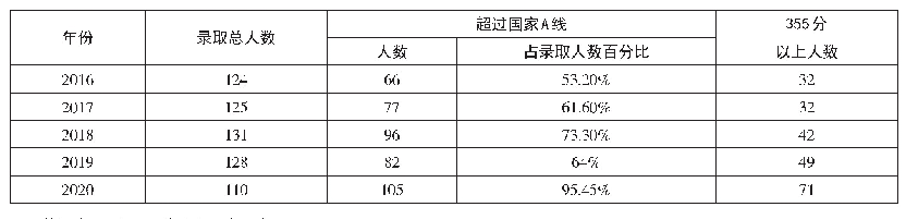 表1 中央民族大学2016—2020年拟录取骨干硕士生初试成绩统计表（人）