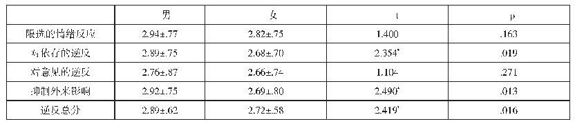 表2 逆反心理各维度在性别变量上的差异分析（n=380,M±SD)