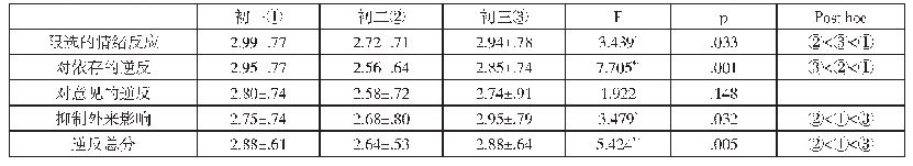 表3 逆反心理各维度在性别变量上的差异分析（n=380,M±SD)