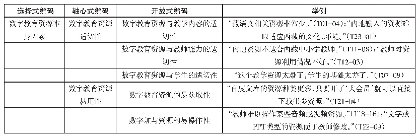 表1 数字教育资源本身因素三级编码表（示例）