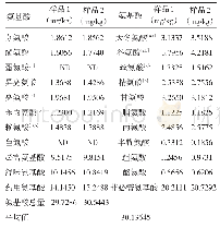 《表3 样品氨基酸分析：黄参氨基酸分析》