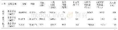 《表1 噶尔、普兰、札达三县气候资料》