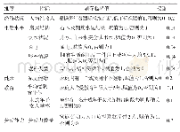 《表1 MPI测算指标：西藏牧区贫困精准治理研究——基于色尼区的样本分析》