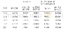 《表1 2 0 1 0-2015年西藏自治区农牧区信用体系建设对比表》