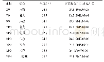 《表4 2015年5～9月日最高气温超过历史极值站点》