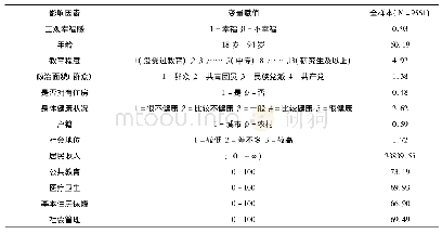 表1 描述性统计：公共服务满意度对居民主观幸福感的影响研究——基于CGSS2015的实证分析