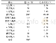 表2 西藏农田瓢虫数量及所占比例