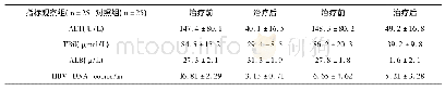 表2 两组肝功能及HBV DNA等指标对比