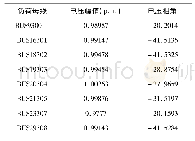 表2 负荷母线电压潮流结果