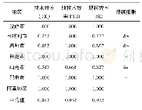 表2 2018年西藏七地（市）农业生产效率与规模报酬表