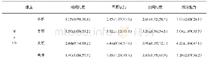 表2 幼儿知觉推理能力的总体水平（M±SD)