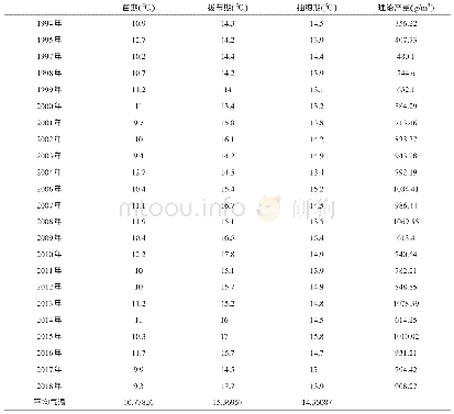 《表2 苗期、拔节期、抽穗期适宜温度选取一览表》