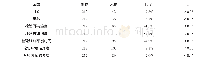 表3 临床免疫检验的质量影响因素（例，%）