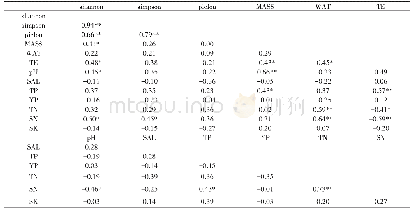表3 多样性指数、均匀度指数、地上生物量与环境因子之间的相关性