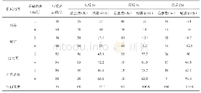 表1 喷施4种药剂后1～6龄期草地贪夜蛾幼虫的田间减退效果