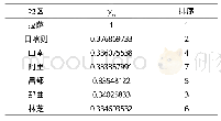 表6 西藏自治区七个行政区域科研能力灰色加权关联度