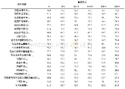 表4 F县域的农村生活垃圾治理PPP项目模式选择三级指标量化表