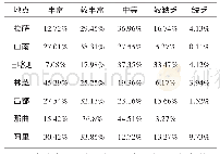 表5 土壤全磷丰缺分级表