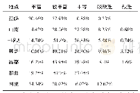 表6 土壤全钾丰缺分级表