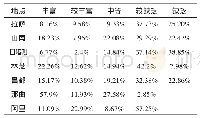 表8 土壤速效磷丰缺分级表