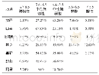 表1 0 土壤p H值丰缺分级表