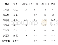 表1 日喀则市2018年8月10—12日逐日降水量表