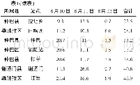 表1 日喀则市2018年8月10—12日逐日降水量表