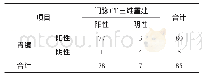 表1 比较胃镜与CT三维重建对食管静脉曲张的诊断