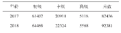 表1 2017、2018年西藏自治区专业技术人员数量统计表