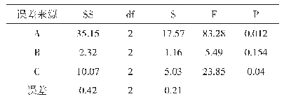 表3 正交实验结果进行方差分析表