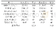 《表5:2016年藏汉男生体质测试成绩分值》