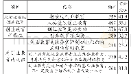 表2：有效样本创业教育认知及创业倾向统计表（N=856)