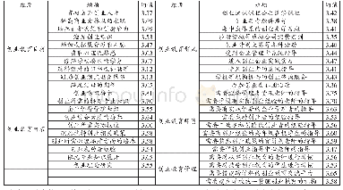 表4：有效样本创业教育需求的描述性统计结果