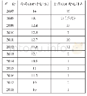 《表1：西藏十年来的GDP增速和全国排名》