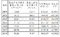 表7:2009-2018部分年份西藏信息化水平指标