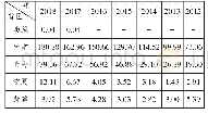 表2：大西北地区技术市场成交额(亿元)