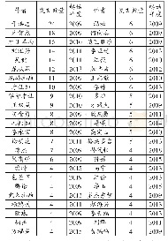 表1:2009-2019年间我国藏文信息研究领域核心作者信息