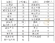 表3:2009-2019年我国藏文信息研究关键词分布特征（频次5次以上）