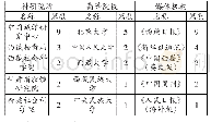 表5：发文排名前5的单位