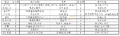 《表4：发文量前20的作者》