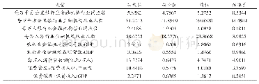 表2：西藏自治区普惠金融发展水平测度指标的描述性统计(2005-2019年)