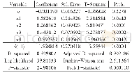 表9：误差修正检验：西藏普惠金融发展水平测度及影响因素研究