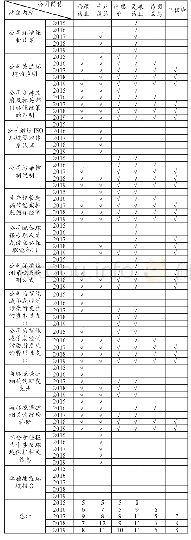 表3:西藏医药制造企业环境会计信息披露质量评分