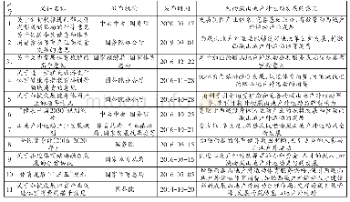 表1：西藏山地户外运动发展相关政策文件一览表