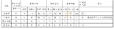 表2：全国“西藏南亚语种”师资情况统计表（截至2019年12月）