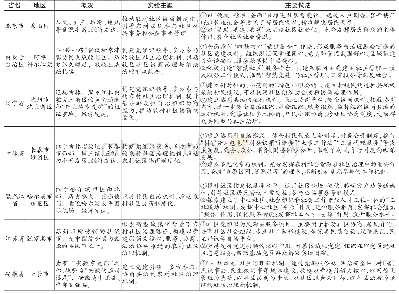 《表1 全国首批7个农村社区治理实验区的基本情况》