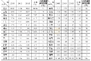 《表1 高校系统各地区2008—2018年国家社科基金资助项目所占比例(单位:%)》