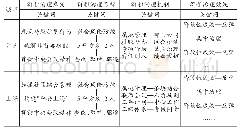 《表1 群租治理京沪叙事中的关键词》