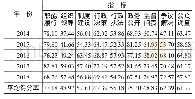 表1 2014—2018年百城评估一级指标得分率（%）对比情况