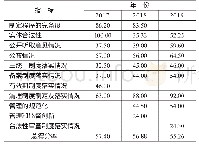 表2 2017—2019年依法行政制度体系各三级指标得分率（%）对比情况